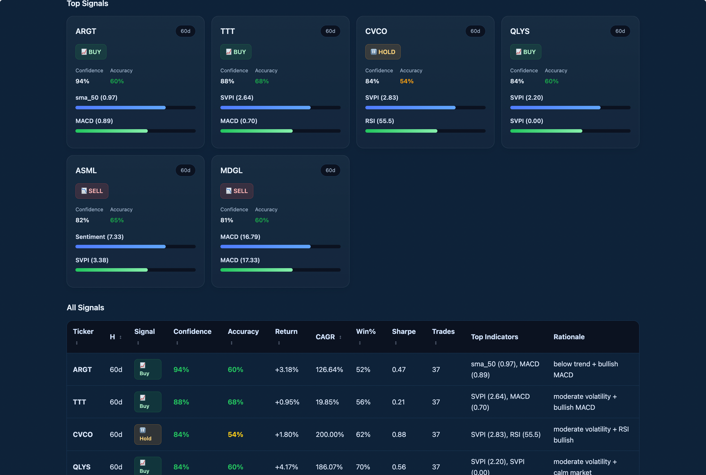 Exnet Top Signals — ranked decisions with confidence, accuracy, and performance metrics
