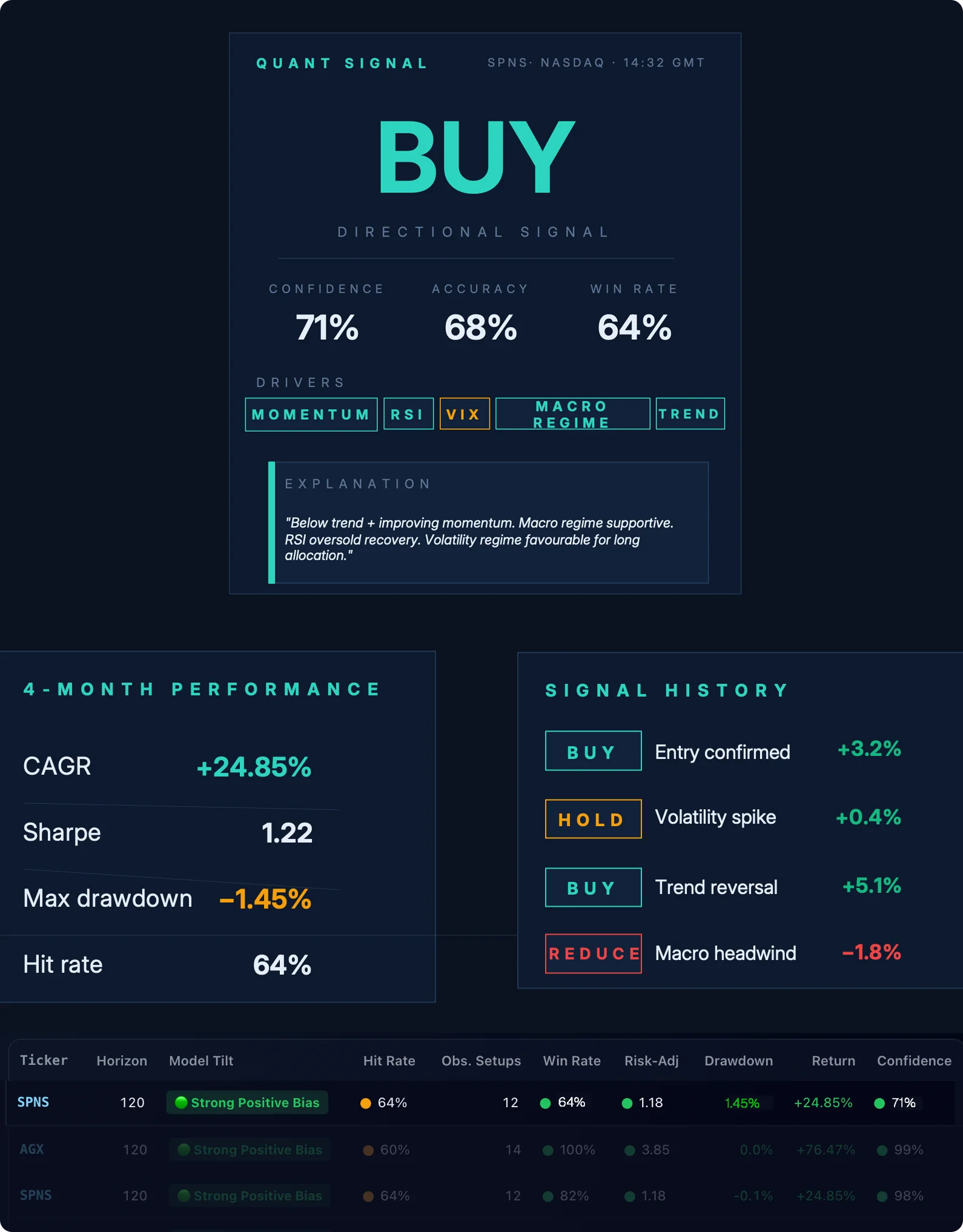 Exnet Quant Signal — BUY directional signal on SPNS NASDAQ. Confidence 71%, accuracy 68%, win rate 64%. Drivers: momentum, RSI, VIX, macro regime, trend. Performance: CAGR +24.85%, Sharpe 1.22, max drawdown -1.45%, hit rate 64%. Signal history and multi-ticker model output.